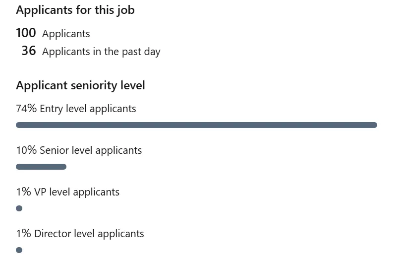LinkedIn applicant insights showing 100 applicants, 36 of them today, with 74% entry level and 10% senior level applicants